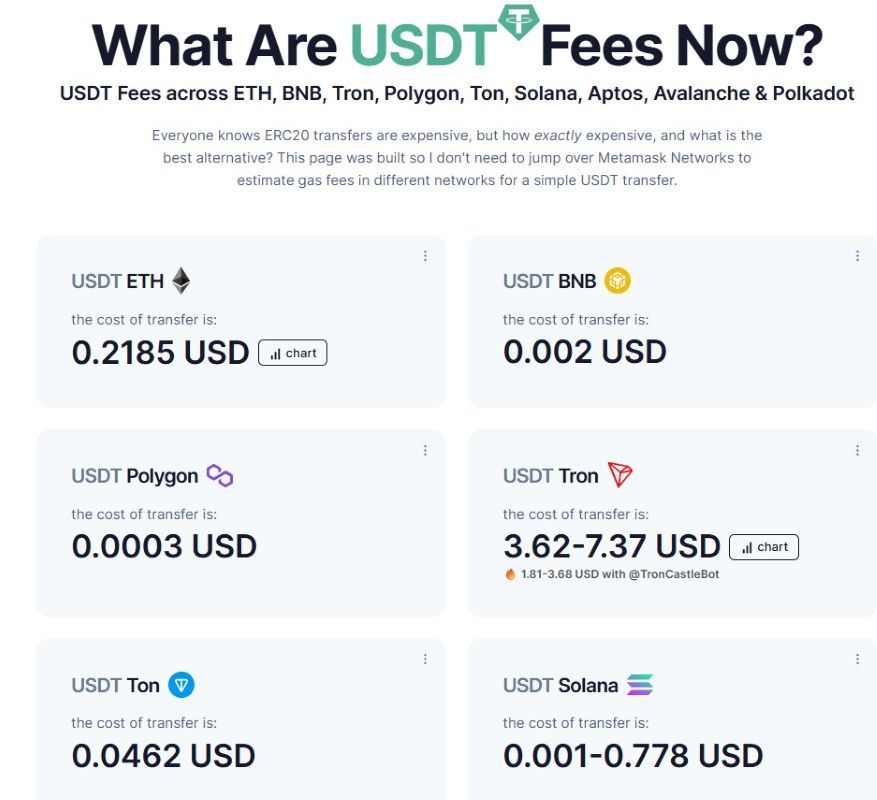 سایت GasFeesNow