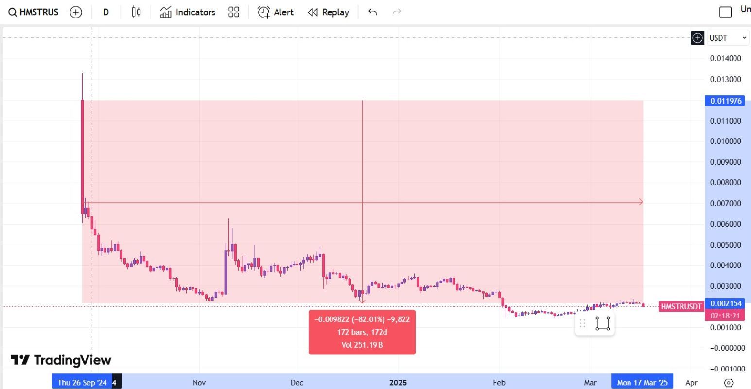بازدهی همستر در سال 1403