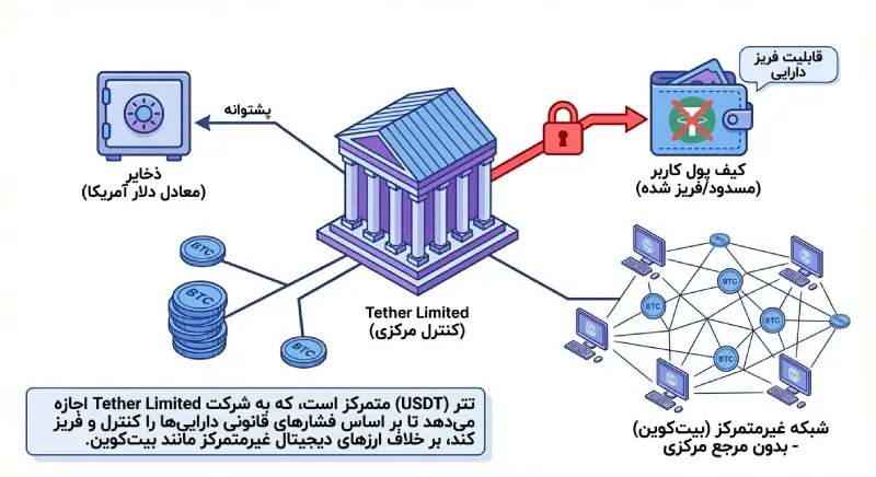 تحریم تتر برای ایرانیان
