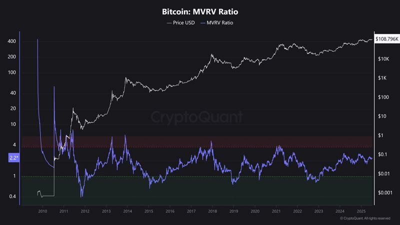 شاخص MVRV بیت کوین