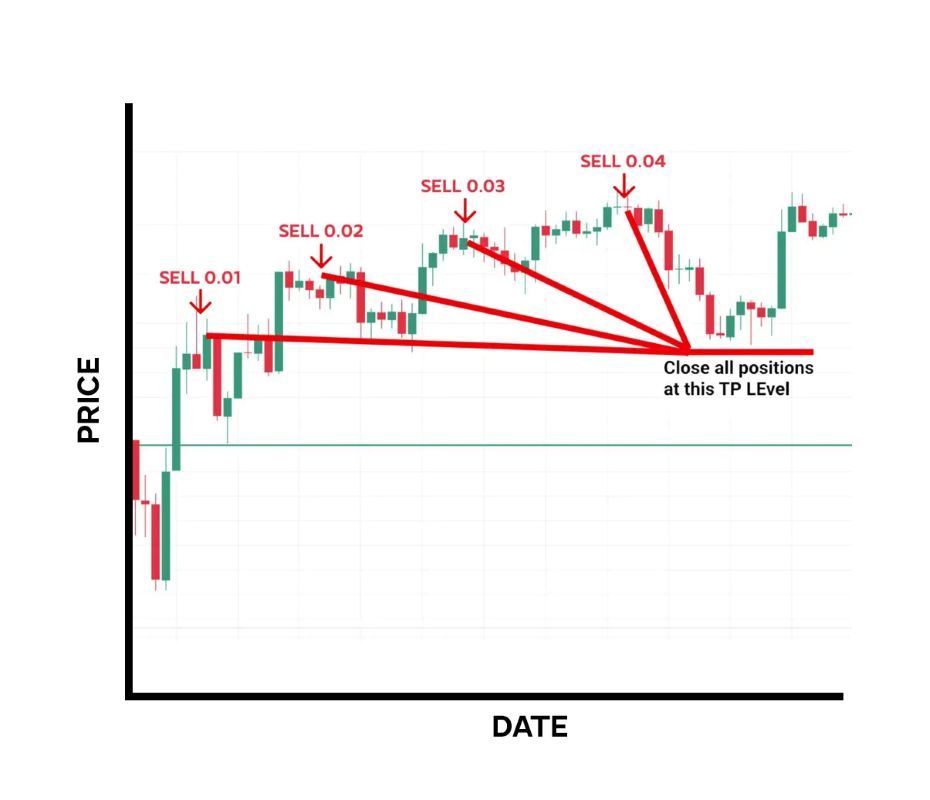 استراتژی مارتینگل (Martingale Strategy)