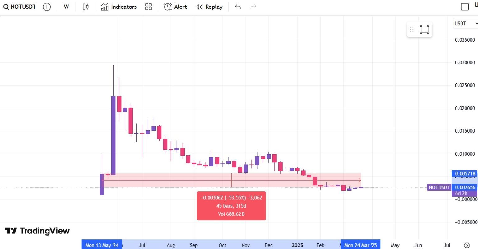 نات کوین (Notcoin)