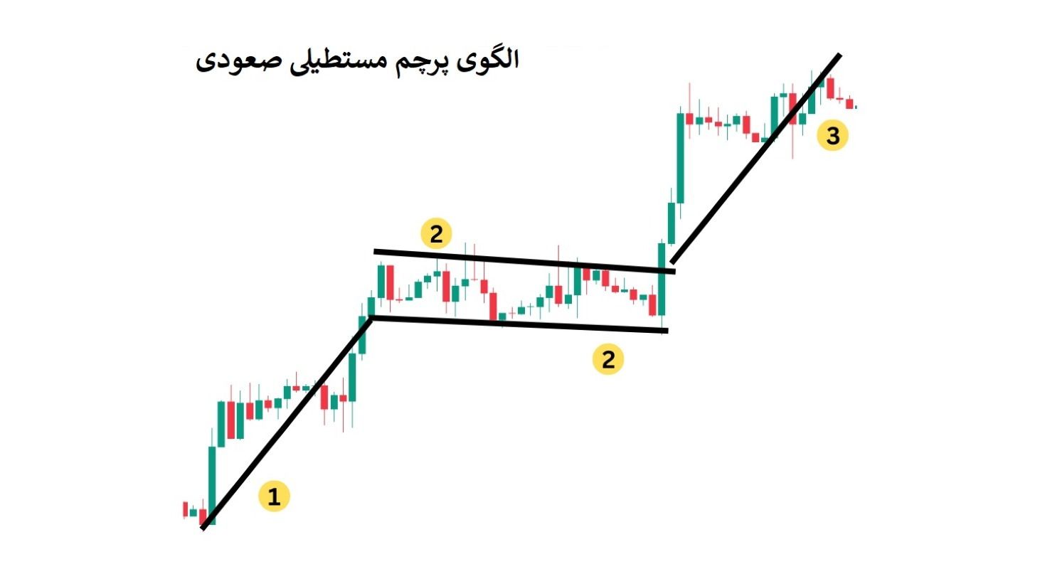 الگوی پرچم مستطیل صعودی (Rectangular Bullish Flag)