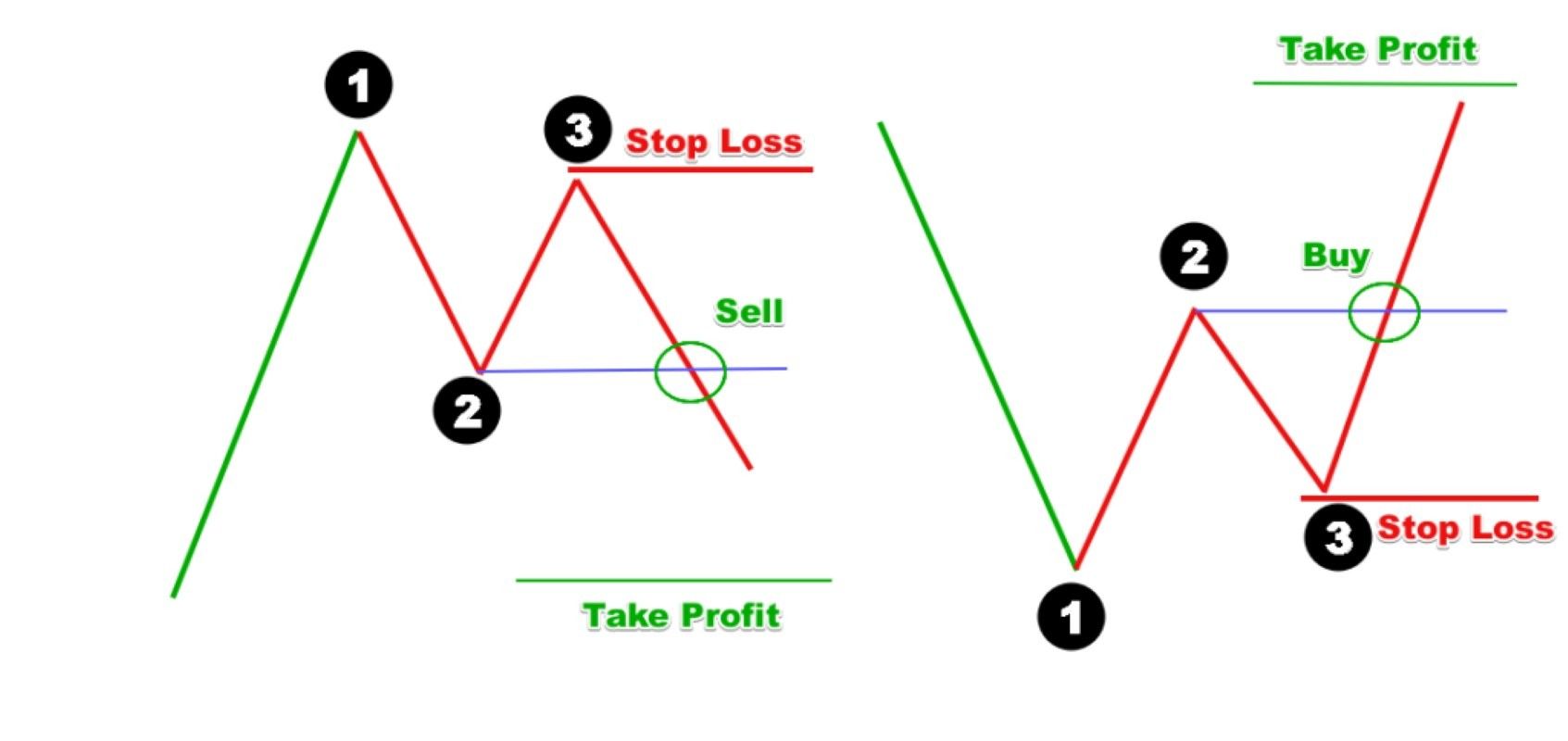 استراتژی ترید معکوس (Reversal Trading)
