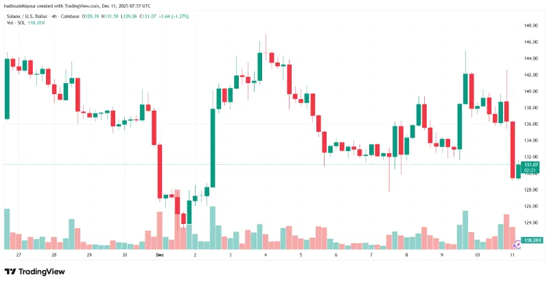 چارت قیمت سولانا (SOL)