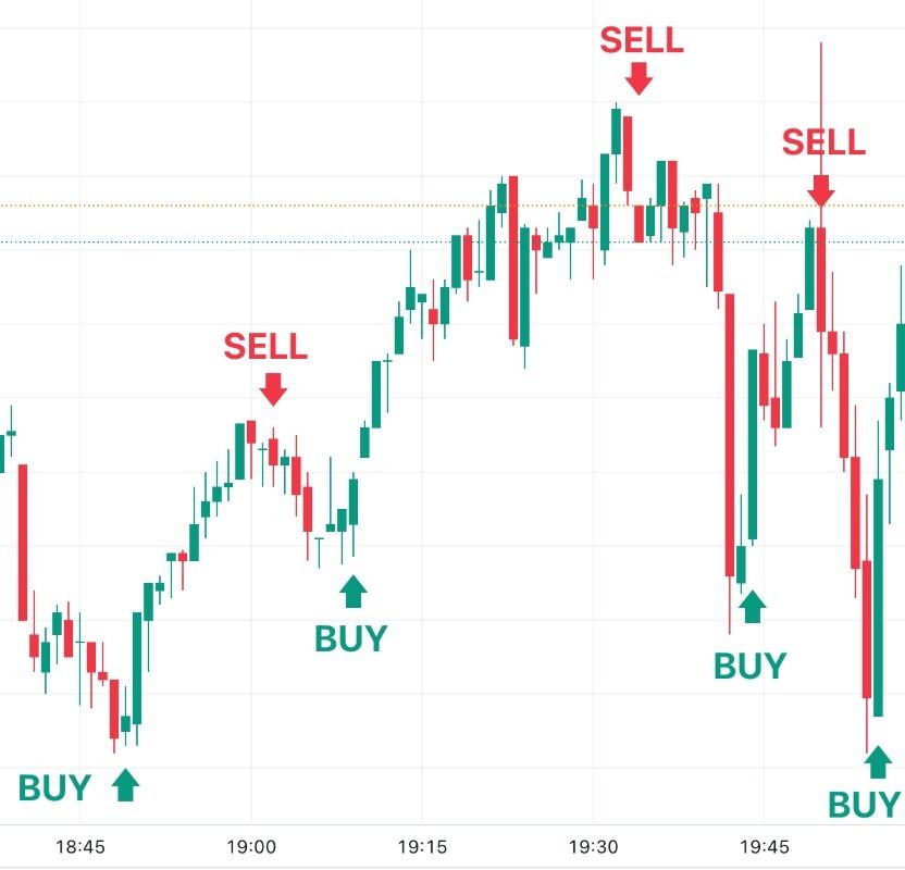 استراتژی ارز دیجیتال 15 دقیقه: استراتژی اسکالپینگ (Scalping)
