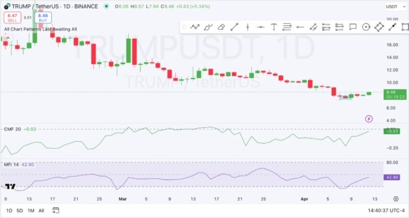 نمودار تحلیلی میم کوین ترامپ