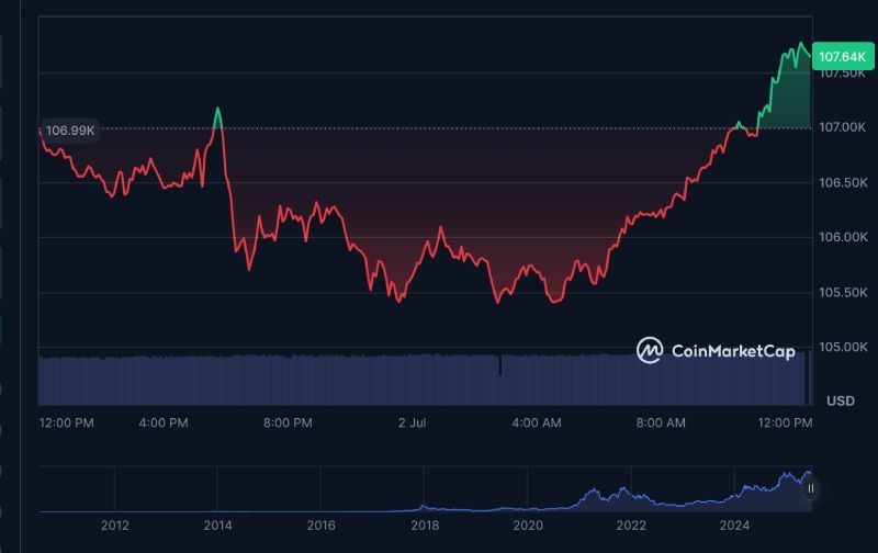 نمودار قیمتی بیت کوین
