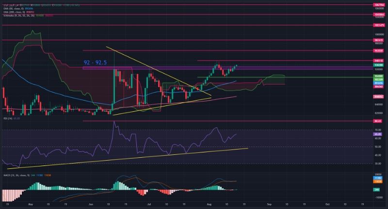 نمودار تکنیکال تتر (USDT)