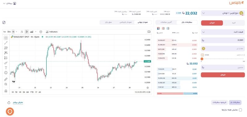 فروش دوج کوین در بازارها