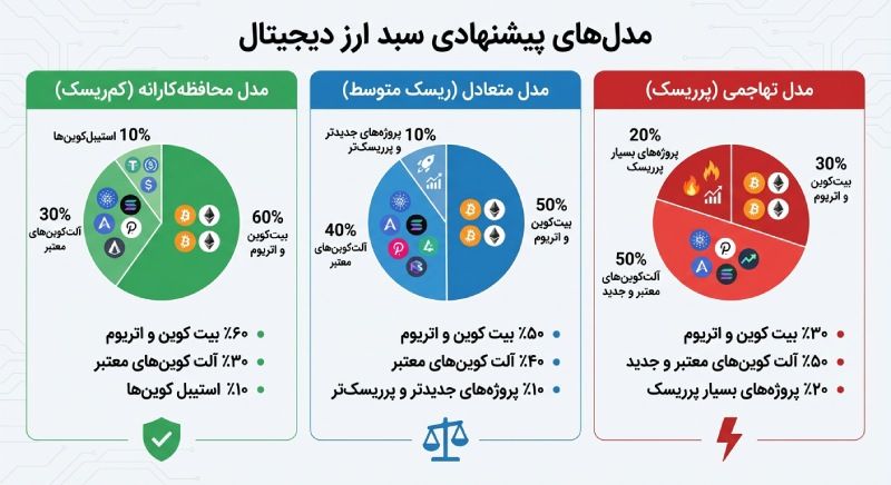 مدل های پیشنهادی سبد ارز دیجیتال