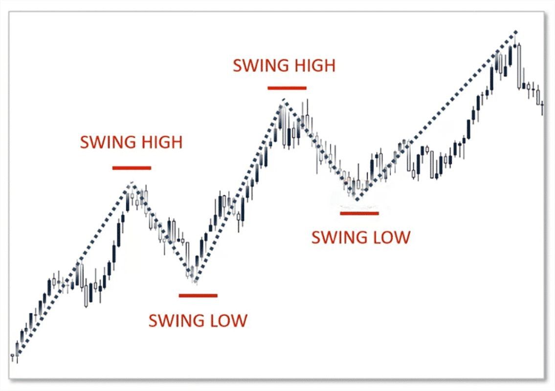 استراتژی سوینگ تریدینگ (Swing Trading)