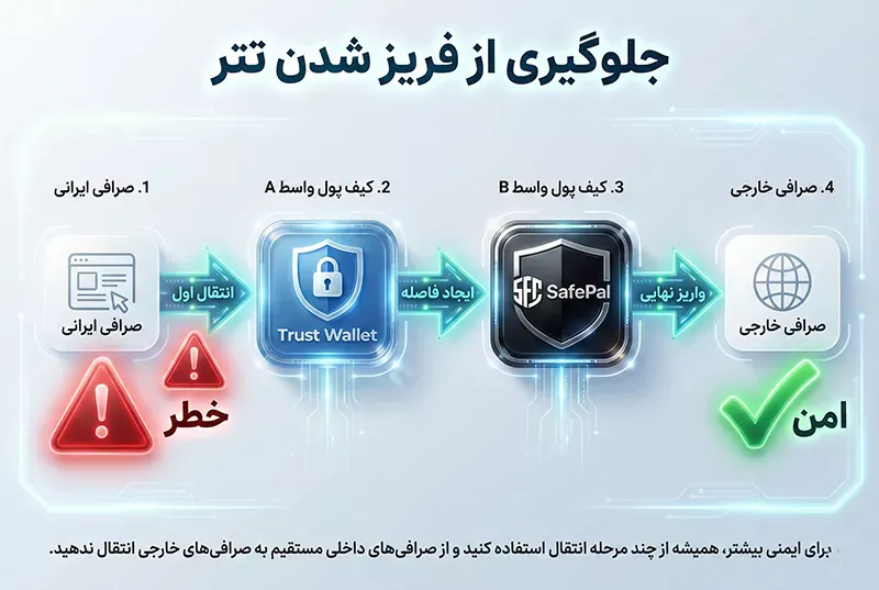جلوگیری از فریز شدن تتر