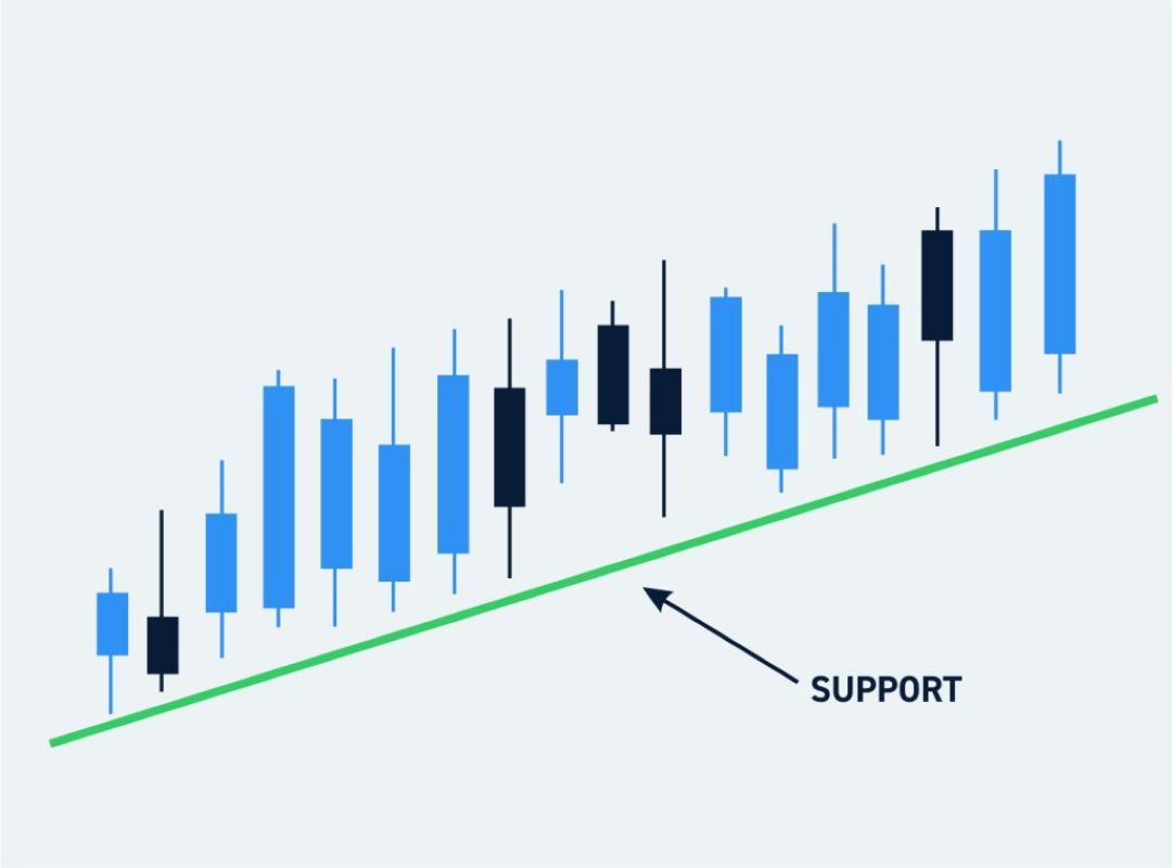 حمایت دینامیک با خط روند (Trendline Support)
