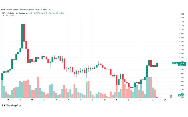 چارت قیمت ریپل (XRP)
