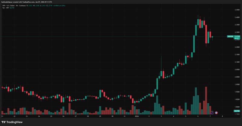 چارت قیمت ریپل (XRP)