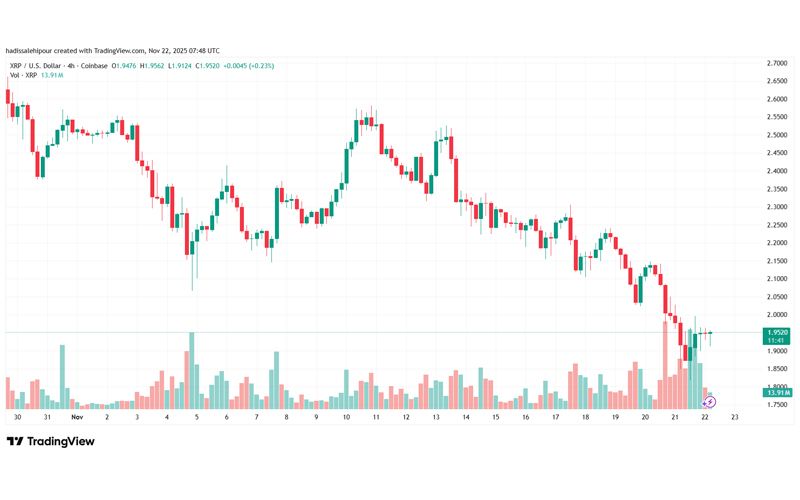 چارت قیمت ریپل (XRP)
