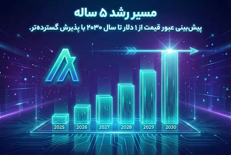 آینده قیمت الگورند تا 2030