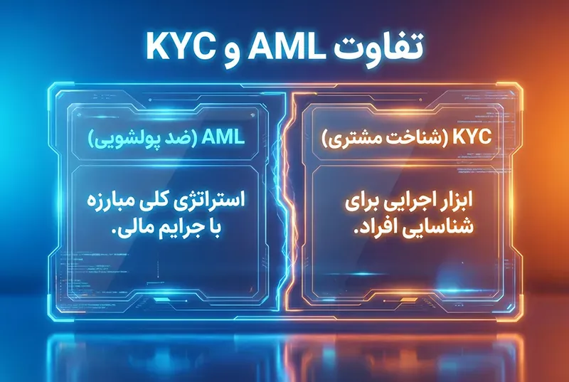 تفاوت AML و احراز هویت KYC چیست؟