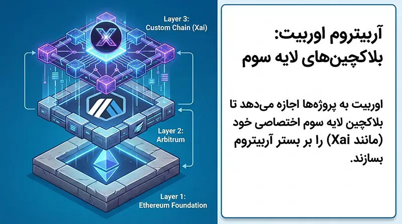 شبکه های لایه سوم یا آربیتروم اوربیت