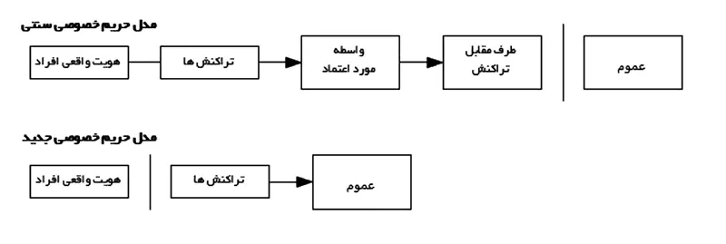 حریم خصوصی در وایت پیپر بیت کوین