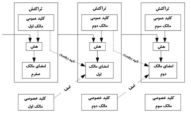 تراکنشها در وایت پیپر بیت کوین