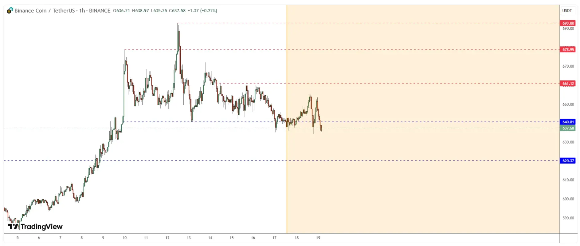 تحلیل تکنیکال بایننس کوین (BNB)