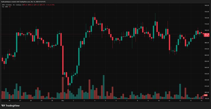 چارت قیمت بایننس کوین (BNB)