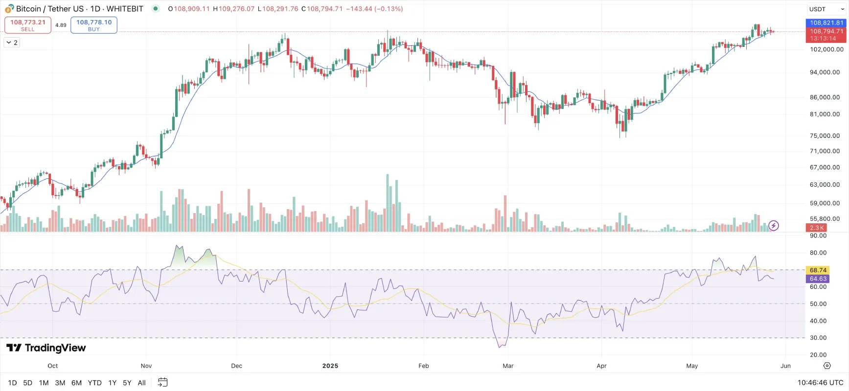 تحلیل تکنیکال بیت کوین (BTC)