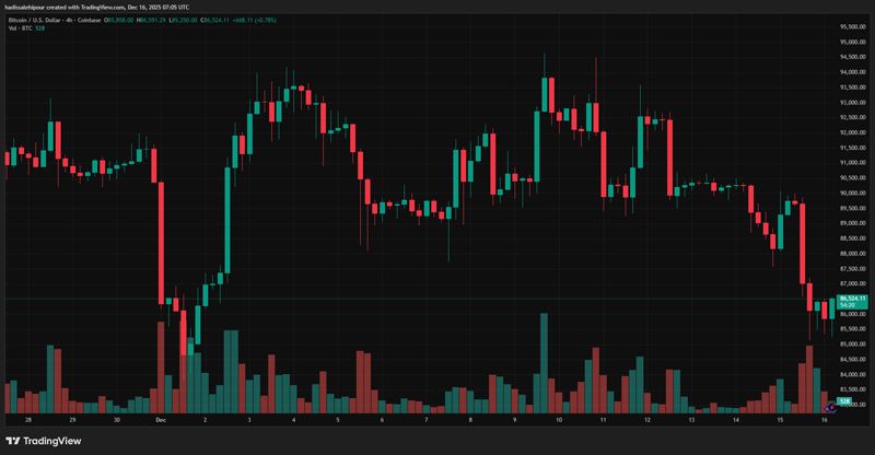 چارت قیمت بیت کوین (BTC)