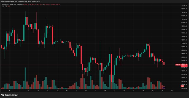 چارت قیمت بیت کوین (BTC)