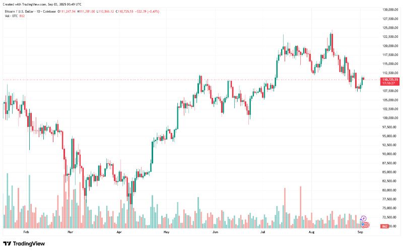 چارت قیمت بیت کوین (BTC)