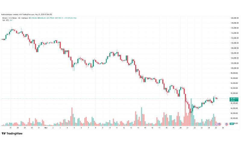 چارت قیمت بیت کوین (BTC)
