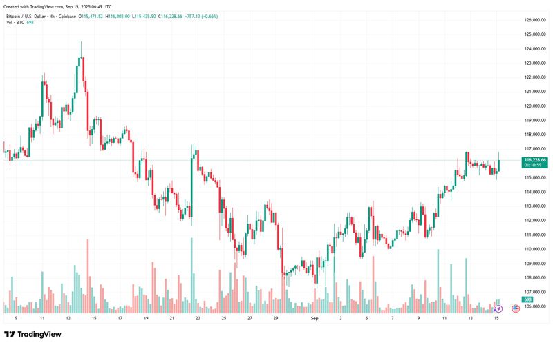 چارت قیمت بیت کوین (BTC)