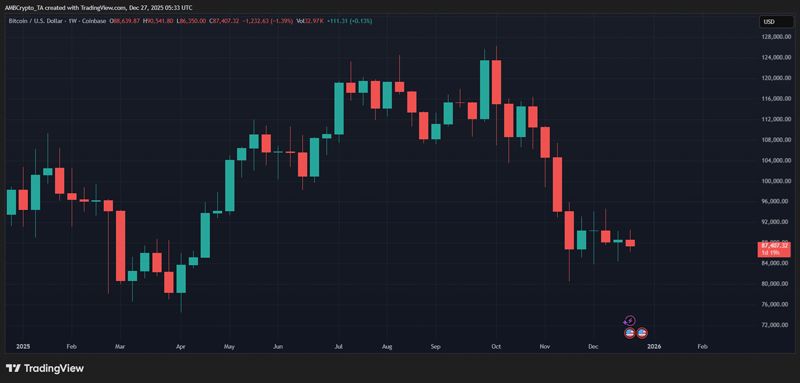 چارت قیمت بیت کوین در سال ۲۰۲۵