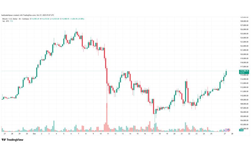 چارت قیمت بیت کوین (BTC)