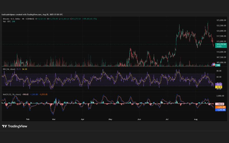 چارت قیمت بیت کوین (BTC)