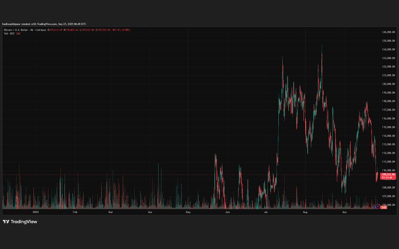 چارت قیمت بیت کوین (BTC)