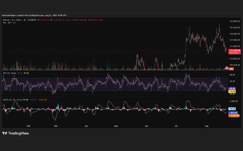 چارت قیمت بیت کوین (BTC)