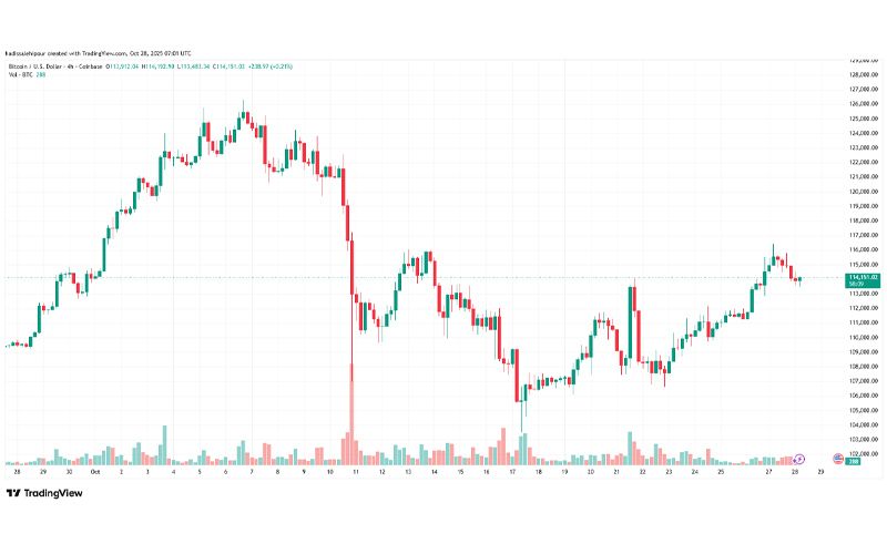 چارت قیمت بیت کوین (BTC)