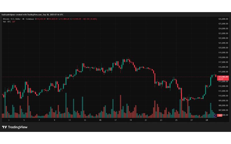 چارت قیمت بیت کوین (BTC)