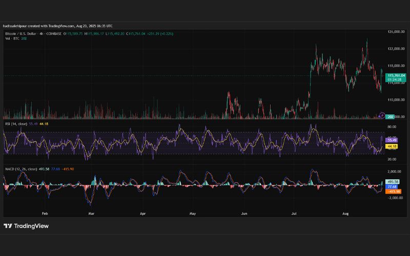 چارت قیمت بیت کوین (BTC)