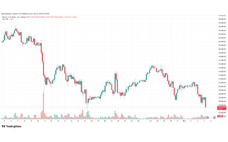 چارت قیمت بیت کوین (BTC)