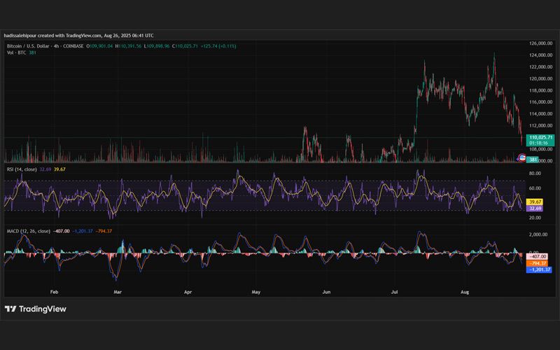 چارت قیمت بیت کوین (BTC)