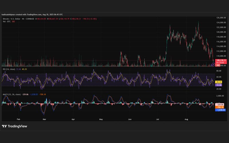 چارت قیمت بیت کوین (BTC)