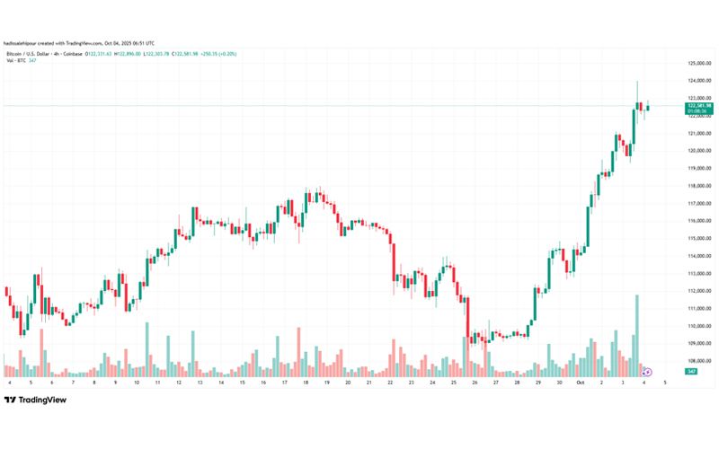 چارت قیمت بیت کوین (BTC)