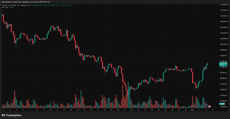 چارت قیمت بیت کوین (BTC)