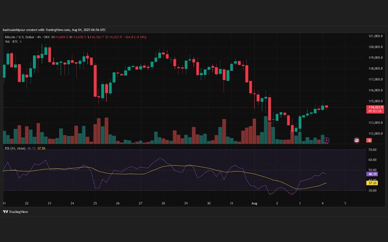 تحلیل تکنیکال بیت کوین (BTC)