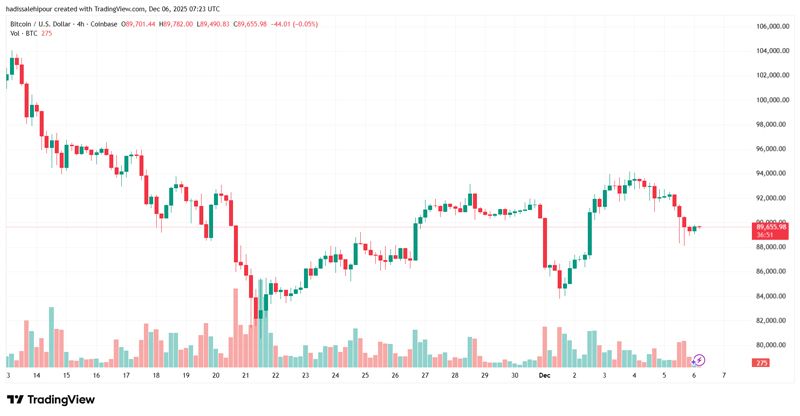 چارت قیمت بیت کوین (BTC)
