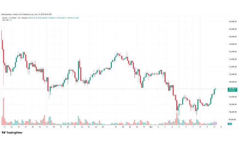 چارت قیمت بیت کوین (BTC)